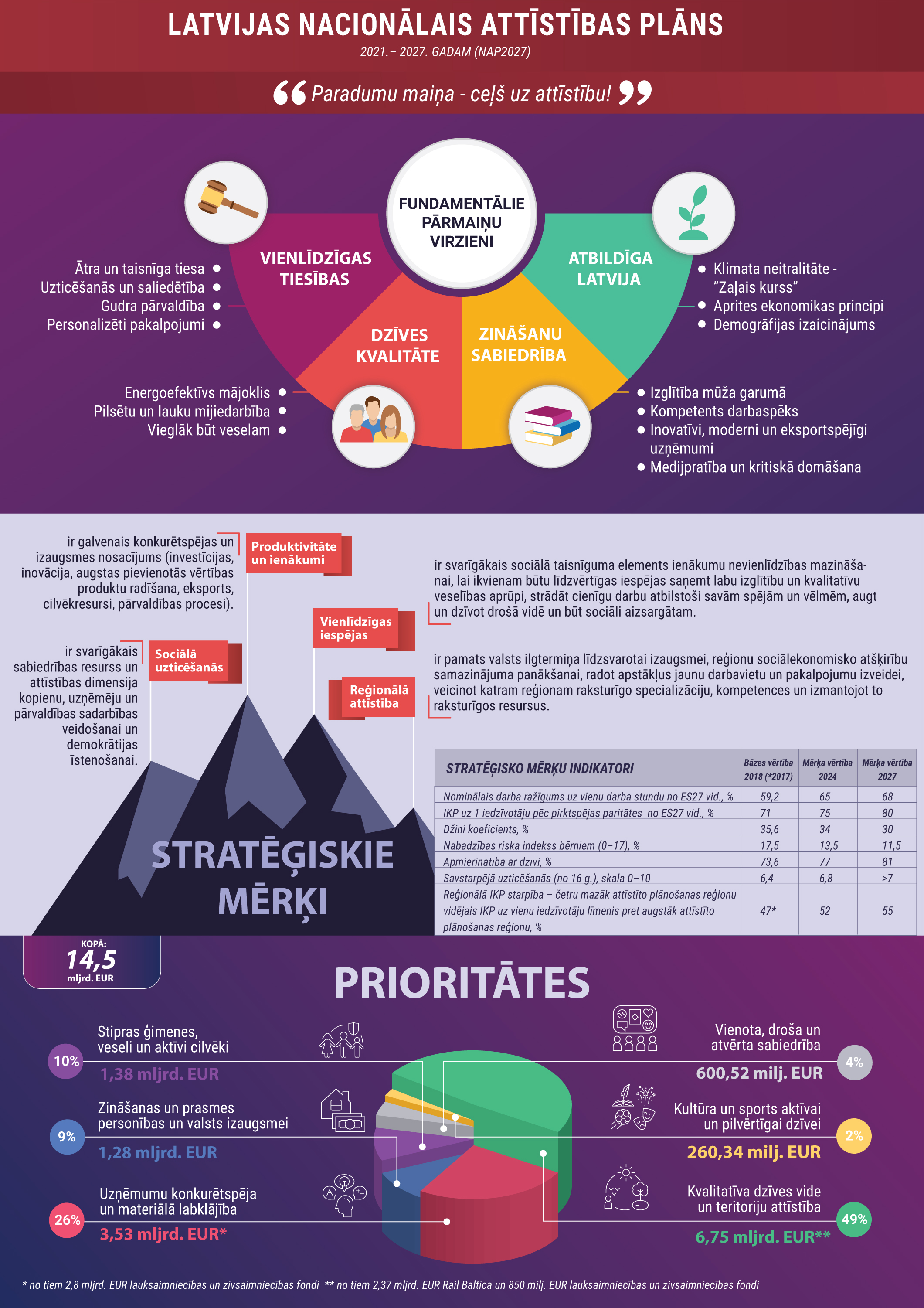 NAP2027 fundamentālo pārmaiņu virzieni, stratēģiskie mērķi un prioritātes infografikā